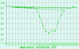 Courbe de l'humidit relative pour Selonnet (04)