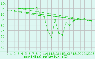 Courbe de l'humidit relative pour Grenoble/St-Etienne-St-Geoirs (38)