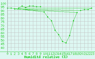 Courbe de l'humidit relative pour Sallles d'Aude (11)