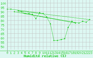 Courbe de l'humidit relative pour La Beaume (05)
