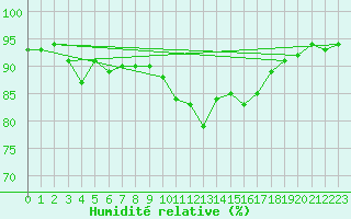 Courbe de l'humidit relative pour Sallles d'Aude (11)