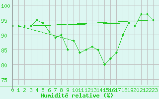 Courbe de l'humidit relative pour Sigmaringen-Laiz