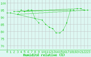 Courbe de l'humidit relative pour Sattel-Aegeri (Sw)