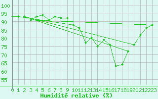 Courbe de l'humidit relative pour Nonaville (16)