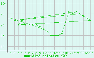 Courbe de l'humidit relative pour Brescia / Ghedi