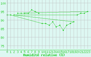 Courbe de l'humidit relative pour Orlans (45)