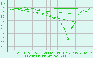 Courbe de l'humidit relative pour Saint-Hubert (Be)