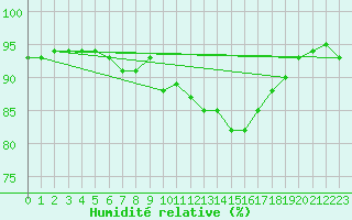 Courbe de l'humidit relative pour Montauban (82)