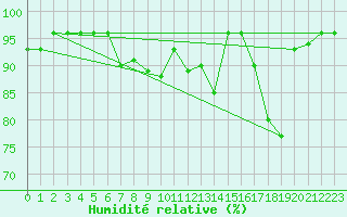 Courbe de l'humidit relative pour Monte Rosa