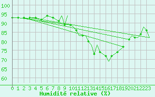 Courbe de l'humidit relative pour Yeovilton