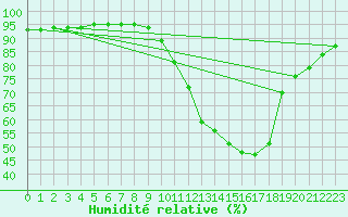 Courbe de l'humidit relative pour Castellbell i el Vilar (Esp)