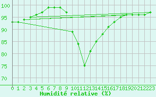 Courbe de l'humidit relative pour Orlans (45)