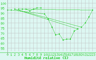 Courbe de l'humidit relative pour Landser (68)