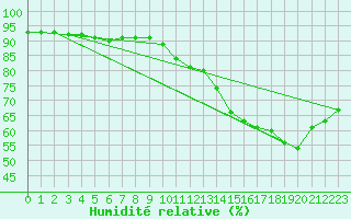 Courbe de l'humidit relative pour Neuhaus A. R.