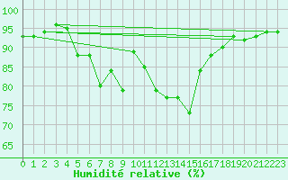 Courbe de l'humidit relative pour Lumparland Langnas