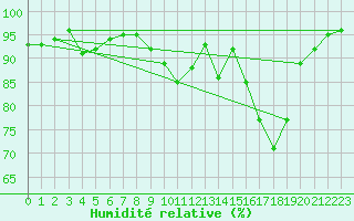 Courbe de l'humidit relative pour Charterhall