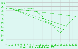 Courbe de l'humidit relative pour Laqueuille (63)