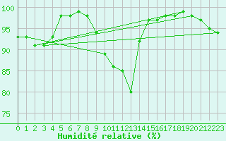 Courbe de l'humidit relative pour Avord (18)