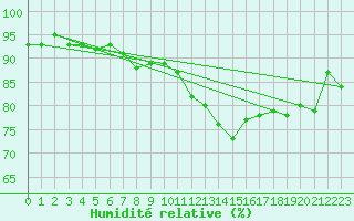 Courbe de l'humidit relative pour Angoulme - Brie Champniers (16)