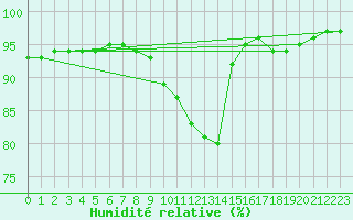 Courbe de l'humidit relative pour Villacoublay (78)