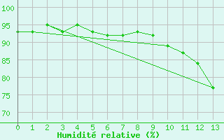 Courbe de l'humidit relative pour Leutkirch-Herlazhofen