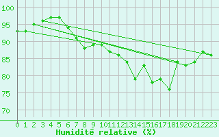 Courbe de l'humidit relative pour Buchs / Aarau