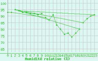 Courbe de l'humidit relative pour Vias (34)