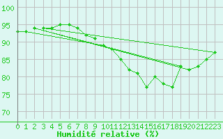 Courbe de l'humidit relative pour Melle (Be)