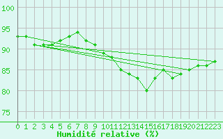 Courbe de l'humidit relative pour Wunsiedel Schonbrun