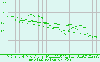 Courbe de l'humidit relative pour Belfort-Dorans (90)