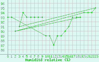 Courbe de l'humidit relative pour Col Des Mosses