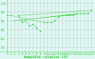 Courbe de l'humidit relative pour Lycksele