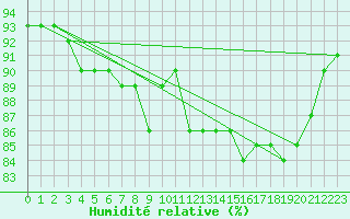 Courbe de l'humidit relative pour Saint-Igneuc (22)