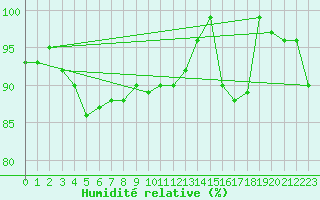 Courbe de l'humidit relative pour Dinard (35)