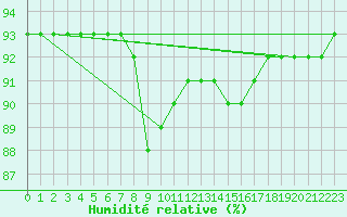 Courbe de l'humidit relative pour San Vicente de la Barquera