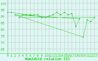 Courbe de l'humidit relative pour Sion (Sw)