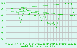 Courbe de l'humidit relative pour Hallau