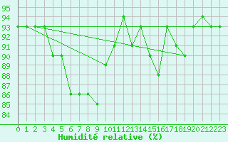 Courbe de l'humidit relative pour Galzig
