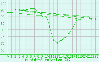 Courbe de l'humidit relative pour Islay