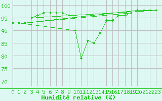 Courbe de l'humidit relative pour Koszalin