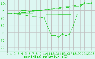 Courbe de l'humidit relative pour Ouessant (29)