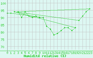 Courbe de l'humidit relative pour Bad Salzuflen