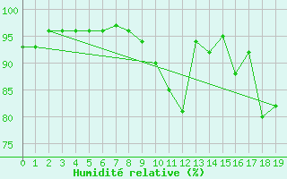 Courbe de l'humidit relative pour Pouzauges (85)