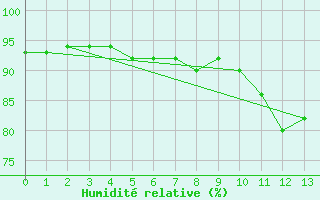 Courbe de l'humidit relative pour Kuemmersruck