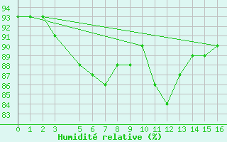 Courbe de l'humidit relative pour Ufs Tw Ems