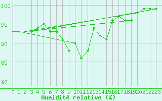 Courbe de l'humidit relative pour Edinburgh (UK)