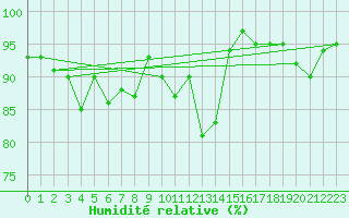 Courbe de l'humidit relative pour Sattel-Aegeri (Sw)