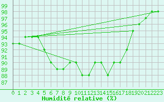 Courbe de l'humidit relative pour Aksehir