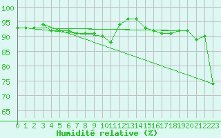 Courbe de l'humidit relative pour Quimper (29)