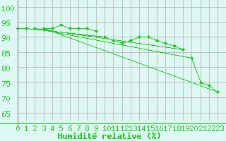Courbe de l'humidit relative pour Paris - Montsouris (75)